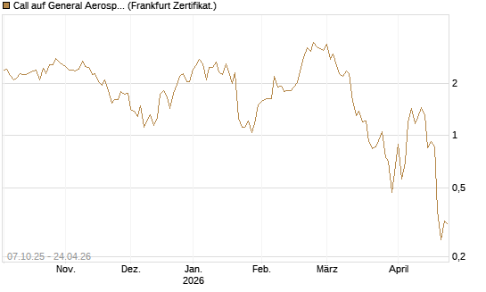 Call auf General Aerospace Co [DZ BANK AG] Chart
