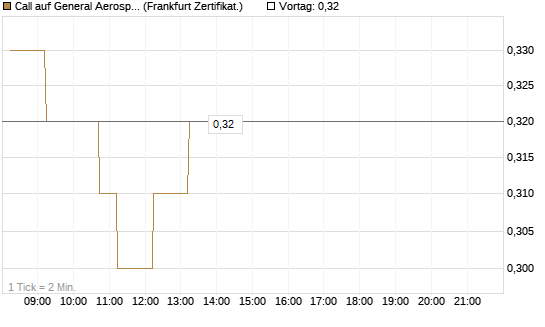 Call auf General Aerospace Co [DZ BANK AG] Chart