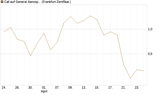 Call auf General Aerospace Co [DZ BANK AG] Chart