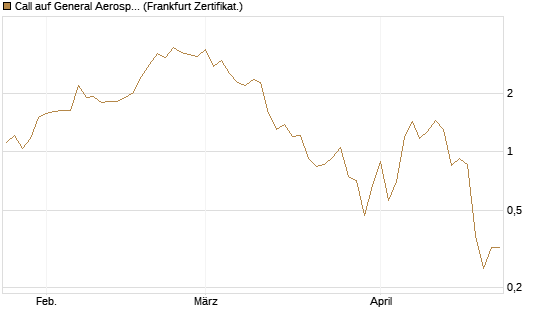 Call auf General Aerospace Co [DZ BANK AG] Chart