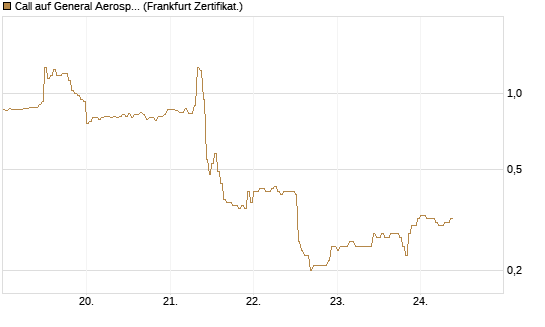 Call auf General Aerospace Co [DZ BANK AG] Chart