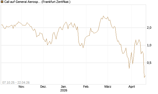 Call auf General Aerospace Co [DZ BANK AG] Chart