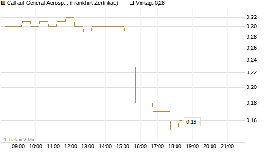 Call auf General Aerospace Co [DZ BANK AG] Chart