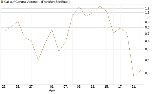 Call auf General Aerospace Co [DZ BANK AG] Chart