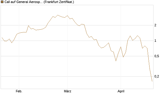 Call auf General Aerospace Co [DZ BANK AG] Chart