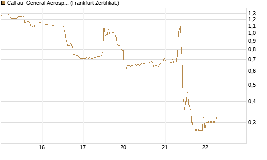 Call auf General Aerospace Co [DZ BANK AG] Chart