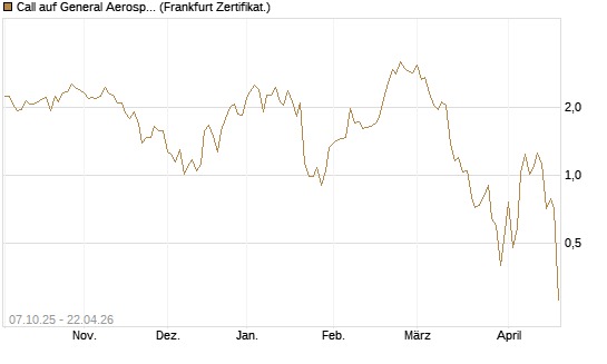 Call auf General Aerospace Co [DZ BANK AG] Chart