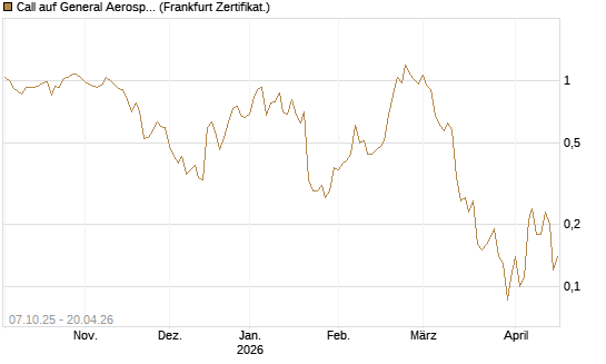 Call auf General Aerospace Co [DZ BANK AG] Chart