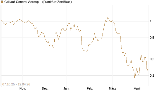 Call auf General Aerospace Co [DZ BANK AG] Chart