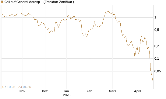 Call auf General Aerospace Co [DZ BANK AG] Chart