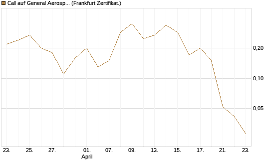 Call auf General Aerospace Co [DZ BANK AG] Chart