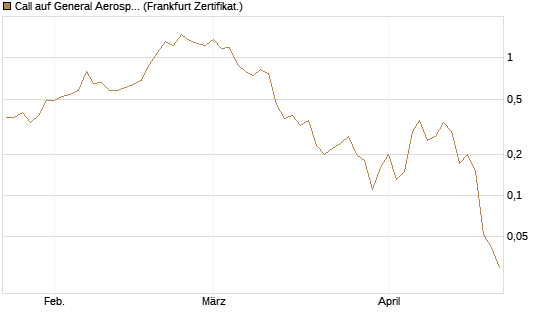 Call auf General Aerospace Co [DZ BANK AG] Chart