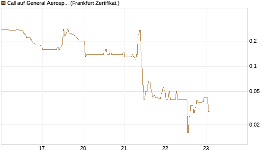 Call auf General Aerospace Co [DZ BANK AG] Chart