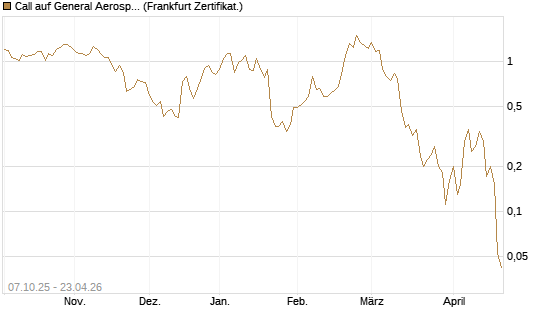 Call auf General Aerospace Co [DZ BANK AG] Chart