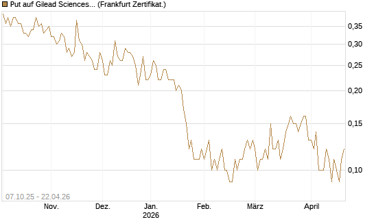 Put auf Gilead Sciences [DZ BANK AG] Chart