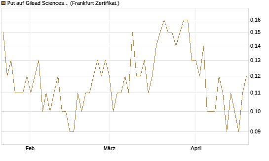 Put auf Gilead Sciences [DZ BANK AG] Chart