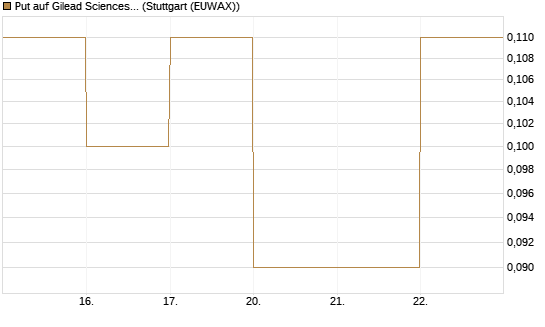 Put auf Gilead Sciences [DZ BANK AG] Chart