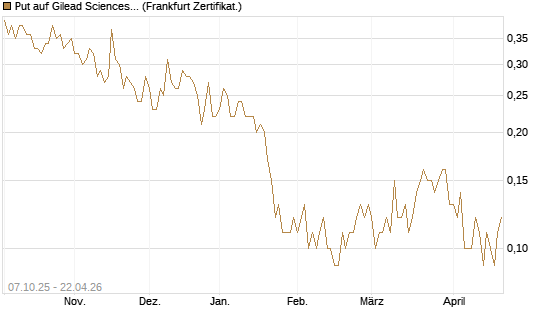 Put auf Gilead Sciences [DZ BANK AG] Chart