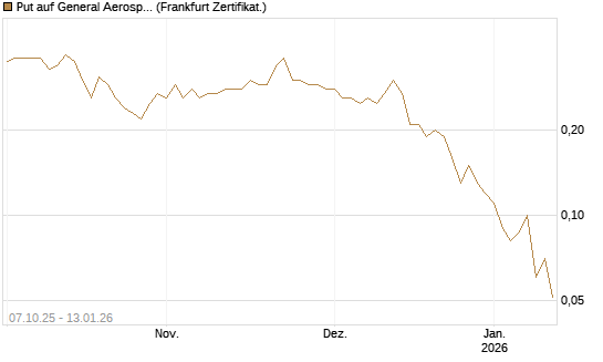 Put auf General Aerospace Co [DZ BANK AG] Chart