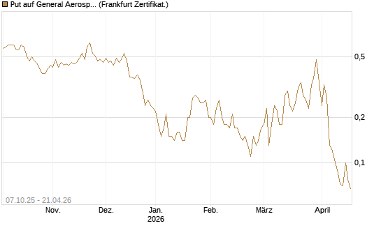 Put auf General Aerospace Co [DZ BANK AG] Chart