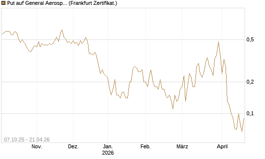 Put auf General Aerospace Co [DZ BANK AG] Chart