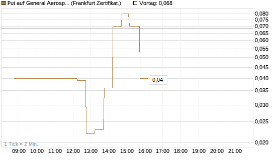 Put auf General Aerospace Co [DZ BANK AG] Chart