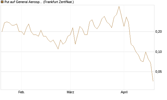 Put auf General Aerospace Co [DZ BANK AG] Chart