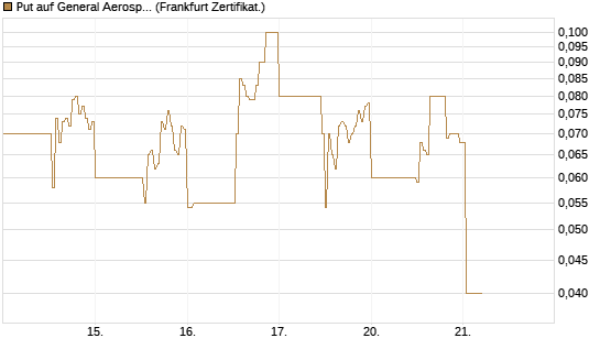 Put auf General Aerospace Co [DZ BANK AG] Chart