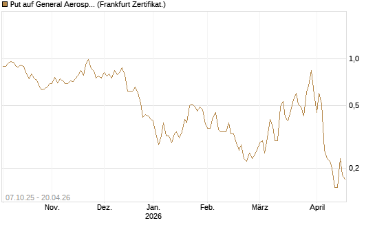 Put auf General Aerospace Co [DZ BANK AG] Chart