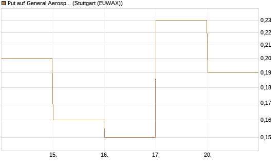 Put auf General Aerospace Co [DZ BANK AG] Chart