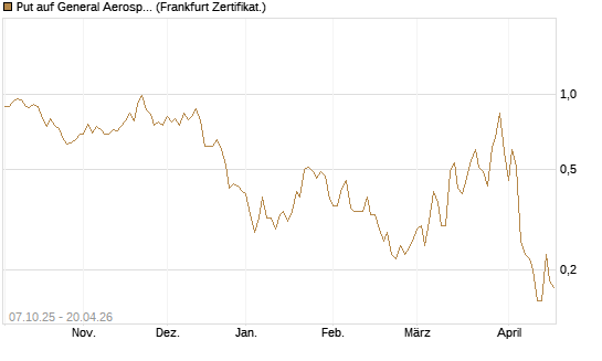Put auf General Aerospace Co [DZ BANK AG] Chart