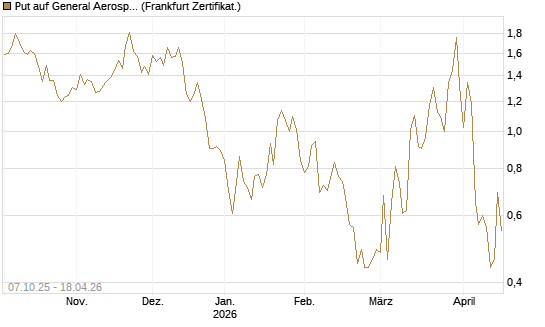 Put auf General Aerospace Co [DZ BANK AG] Chart