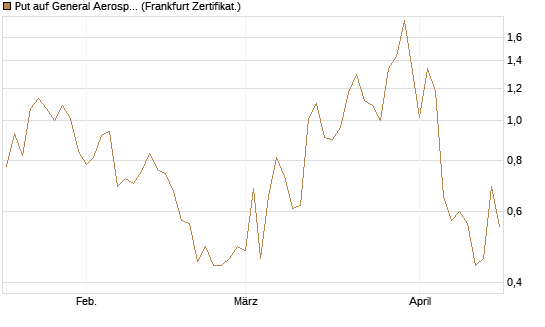 Put auf General Aerospace Co [DZ BANK AG] Chart