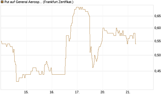 Put auf General Aerospace Co [DZ BANK AG] Chart