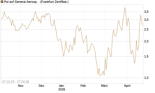 Put auf General Aerospace Co [DZ BANK AG] Chart