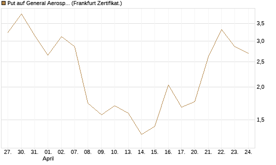 Put auf General Aerospace Co [DZ BANK AG] Chart