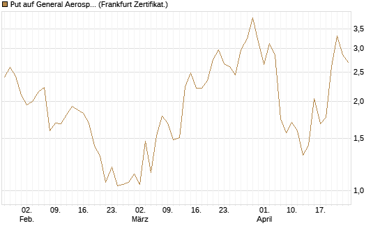 Put auf General Aerospace Co [DZ BANK AG] Chart