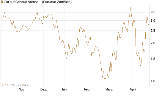 Put auf General Aerospace Co [DZ BANK AG] Chart