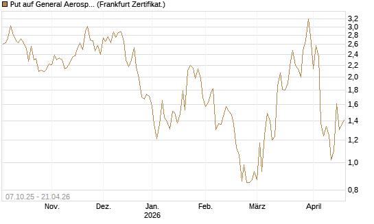 Put auf General Aerospace Co [DZ BANK AG] Chart