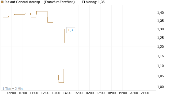 Put auf General Aerospace Co [DZ BANK AG] Chart