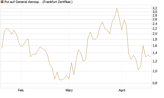 Put auf General Aerospace Co [DZ BANK AG] Chart