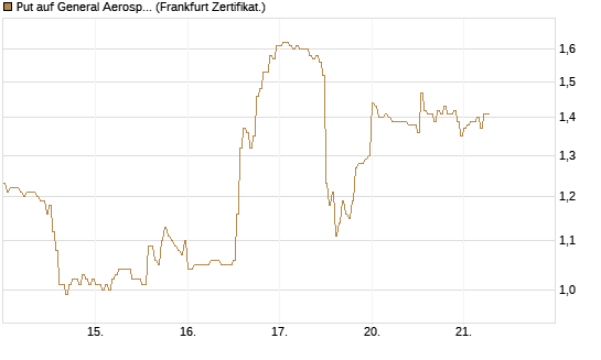 Put auf General Aerospace Co [DZ BANK AG] Chart
