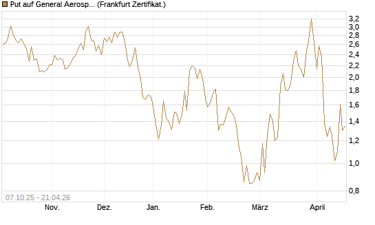Put auf General Aerospace Co [DZ BANK AG] Chart