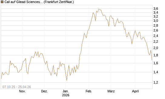 Call auf Gilead Sciences [DZ BANK AG] Chart