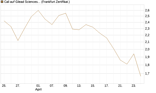 Call auf Gilead Sciences [DZ BANK AG] Chart