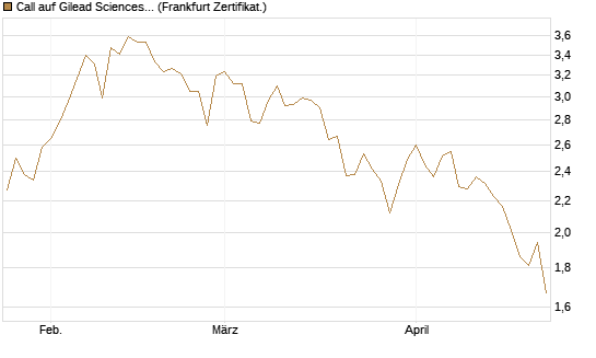 Call auf Gilead Sciences [DZ BANK AG] Chart