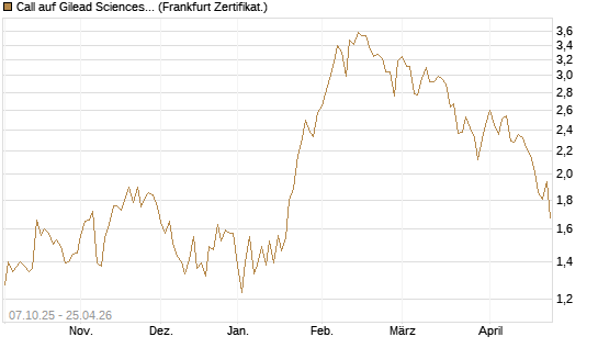 Call auf Gilead Sciences [DZ BANK AG] Chart