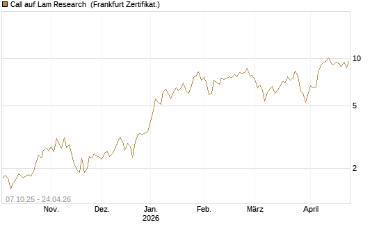 Call auf Lam Research [DZ BANK AG] Chart