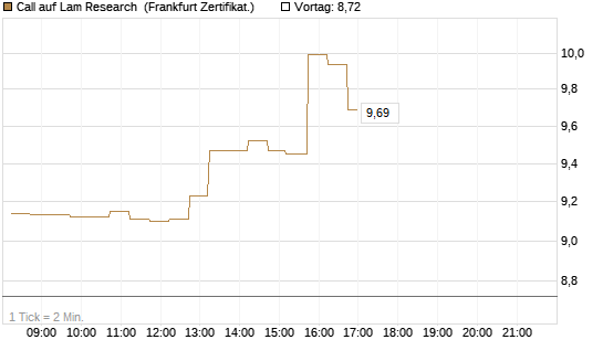Call auf Lam Research [DZ BANK AG] Chart