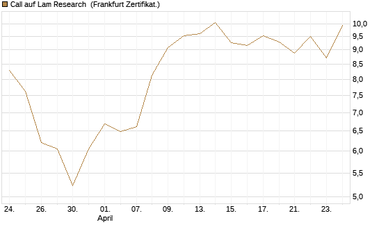 Call auf Lam Research [DZ BANK AG] Chart